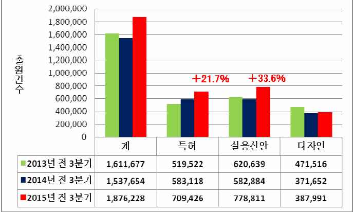 2015년 1~3분기 중국의 권리 유형별 출원 건수.