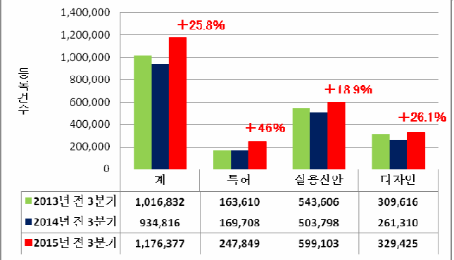 2015년 1~3분기 중국의 권리 유형별 등록 건수.