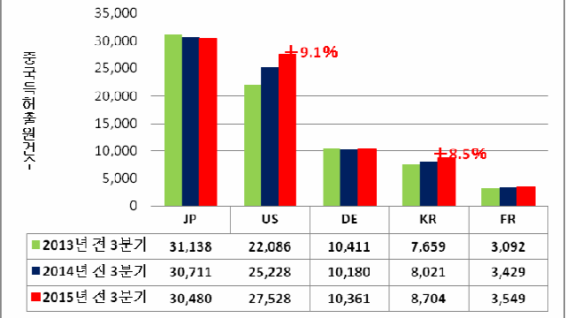 주요 외국 출원인의 국가별 출원 건수(2013~2015년 각 1~3분기).