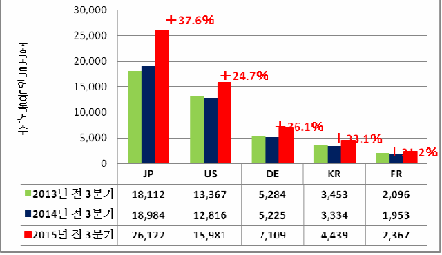 주요 외국 출원인의 국가별 등록 건수(2013~2015년 각 1~3분기).