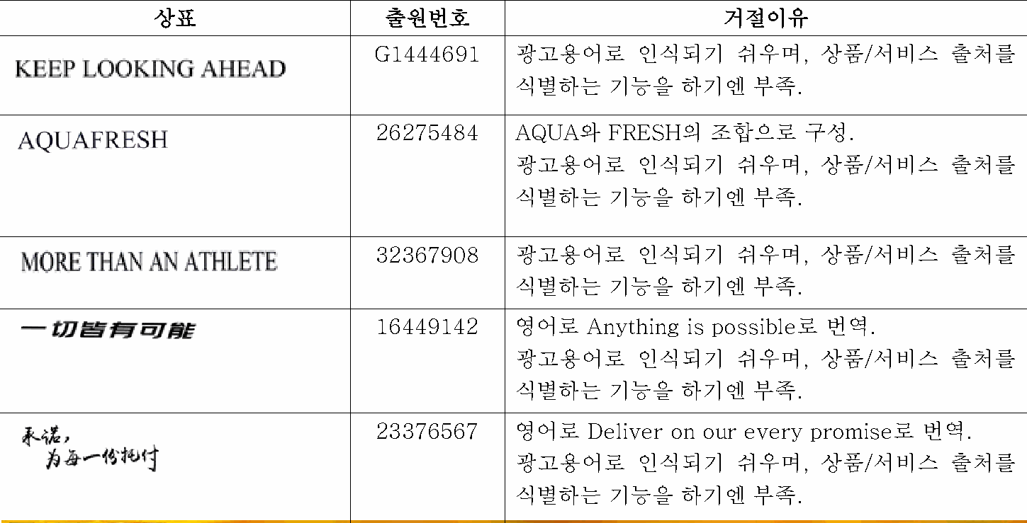 상표 사례와 심사 결과