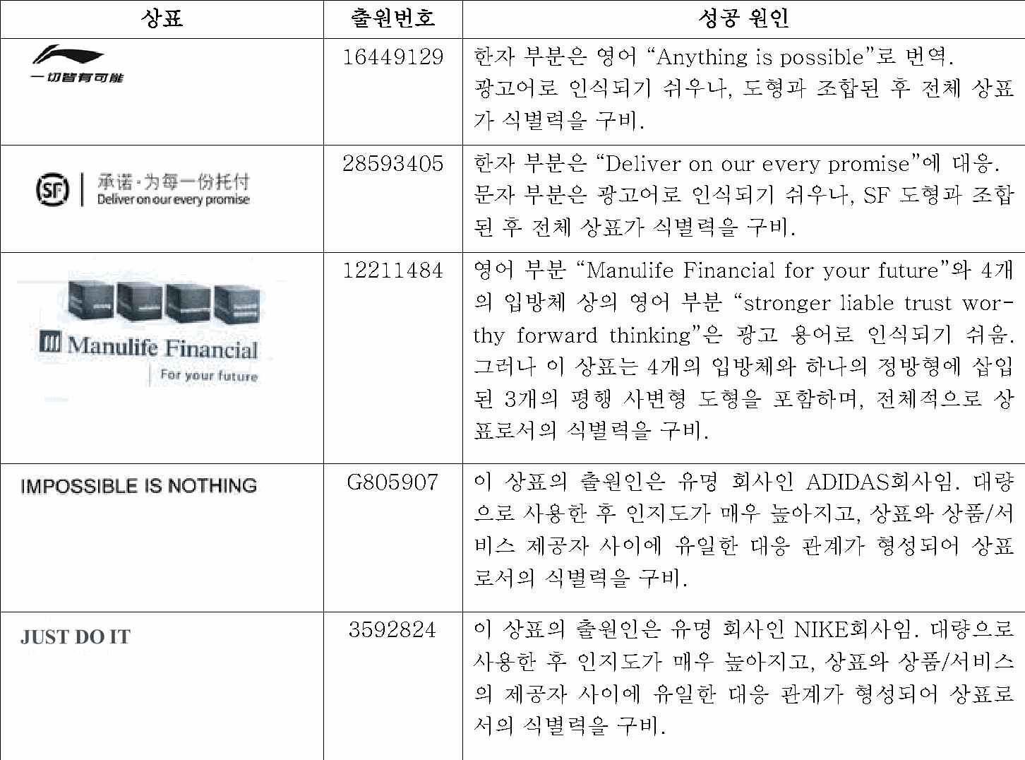 상표 사례와 심사 결과